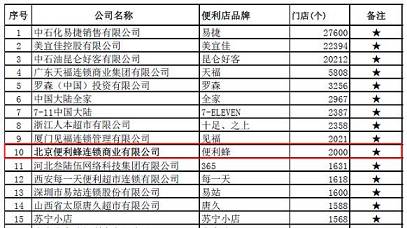 傳便利蜂最早年底赴美上市回應(yīng)稱消息不屬實